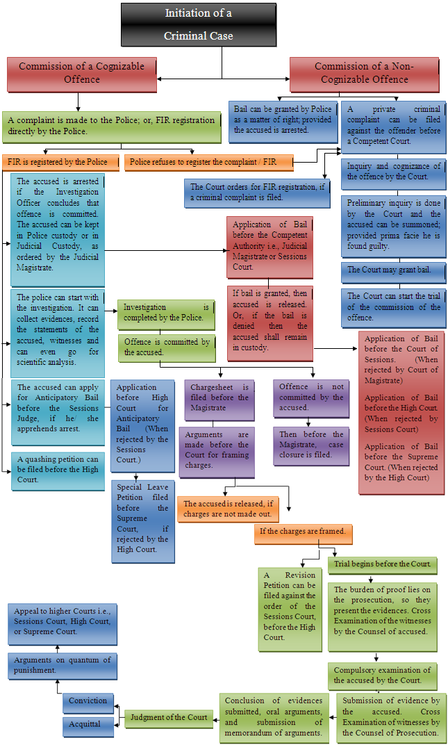 Philippine Criminal Procedure Flow Chart